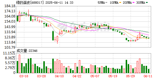 配资咨询 绿的谐波董事李谦减持26万股