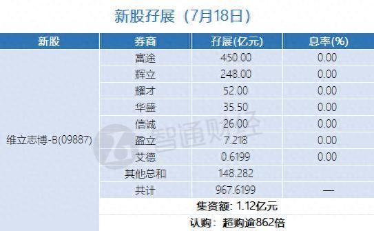 股票股指配资 新股孖展统计 | 7月18日